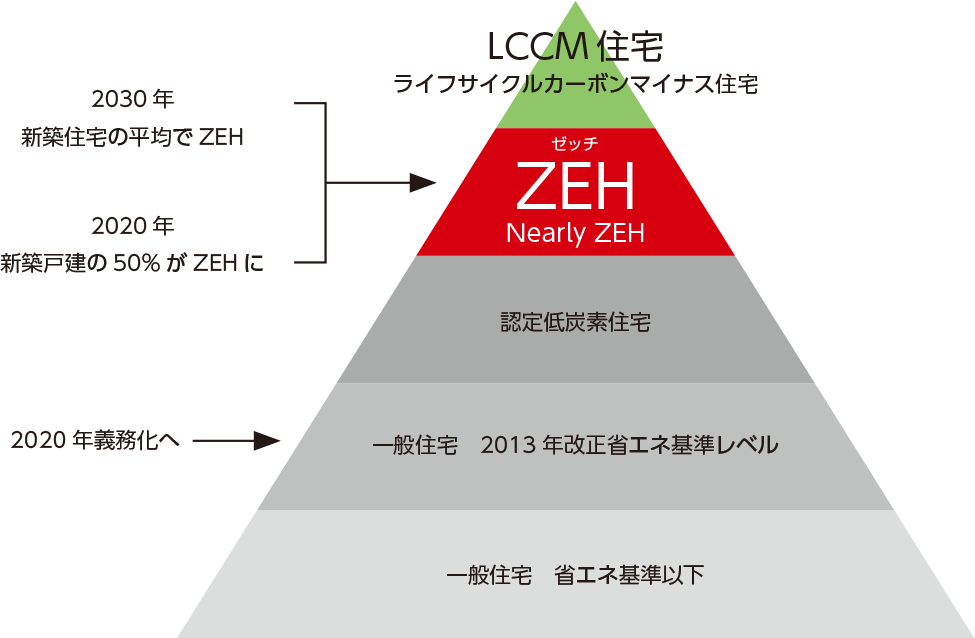 長期優良住宅とは