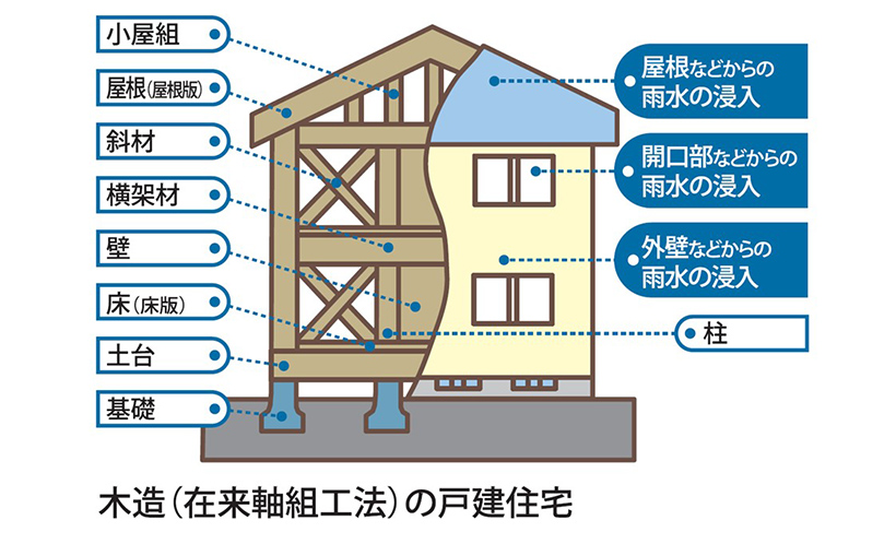 瑕疵担保責任保険に加入