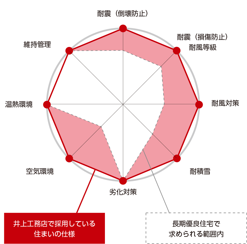 住宅性能表示制度の７項目で最高等級に対応し、地震や劣化に強い安心の住まいを実現しています。