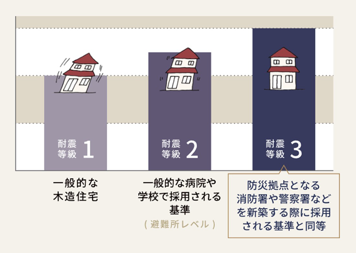 地震後の暮らしを考えた耐震等級3